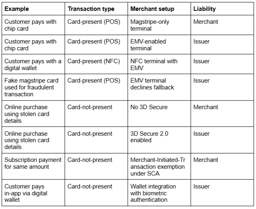 Comparison of fraud liability in payments